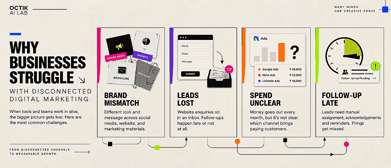 Why businesses struggle with disconnected digital marketing: brand mismatch, leads lost, spend unclear, follow-up late
