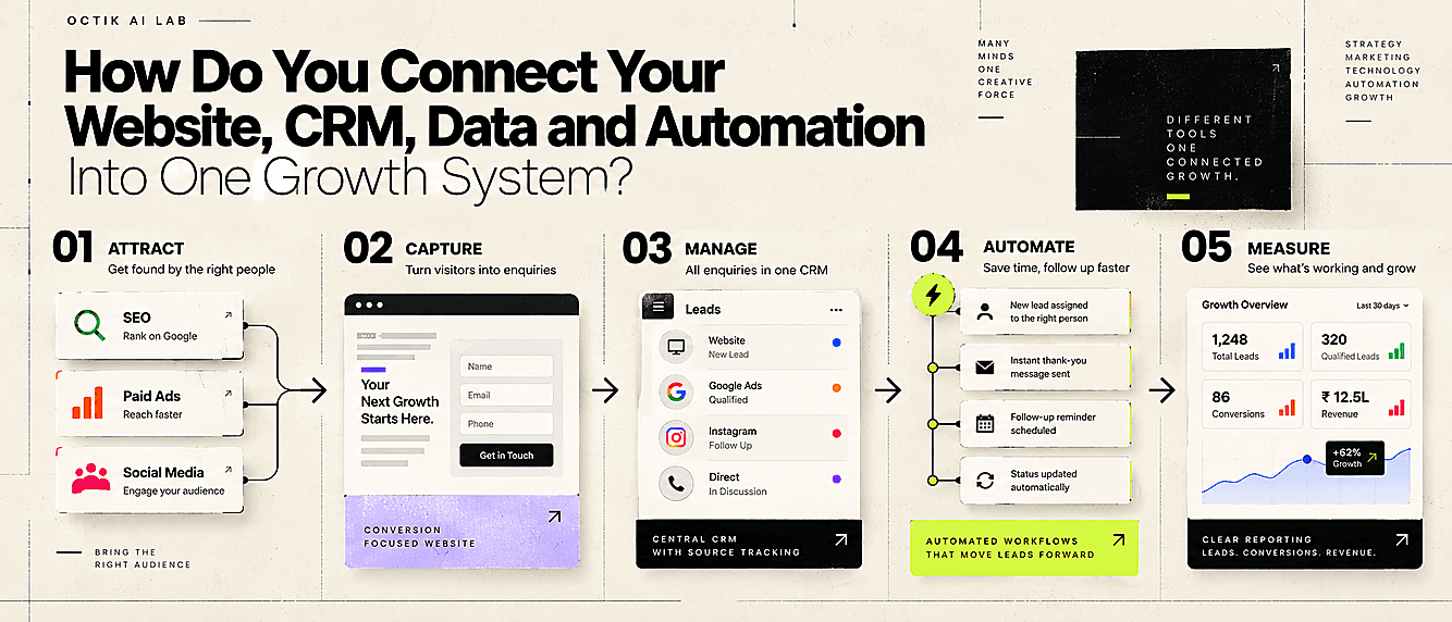 The five components of an integrated digital growth system